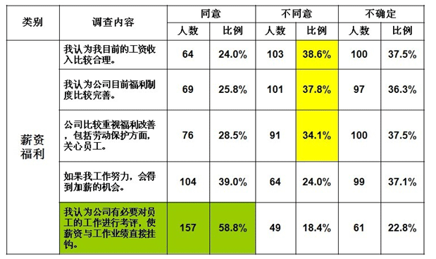 员工薪资满意度调查表_朗欧管理咨询案例