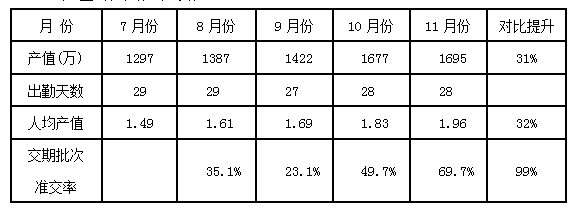 各车间品质状况合格率--朗欧咨询案例