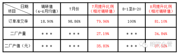 工厂管理变革数据效果