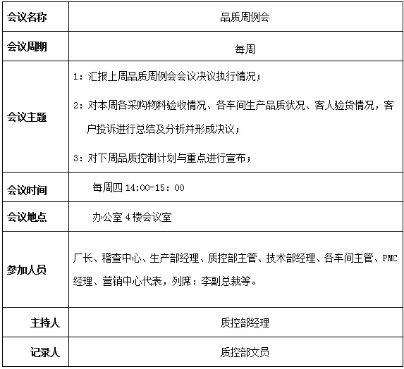 品质周例会管理制度范本(含周例会汇报模板)