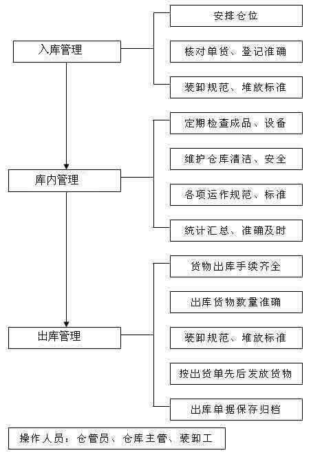 【朗欧企管荐读】仓库管理制度及流程