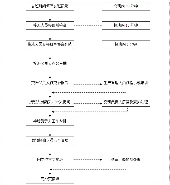 【朗欧企管荐读】交接班管理制度