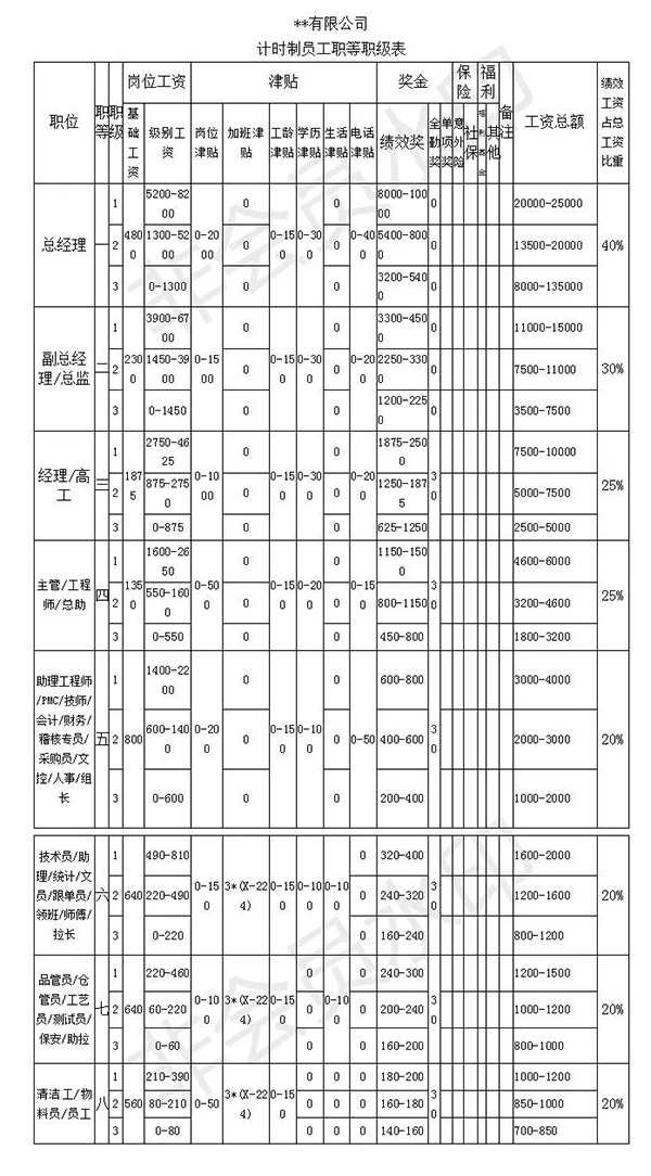 员工职等职级表举例（计时制）-朗欧咨询