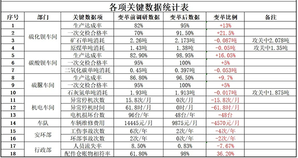 宏凯化工一期管理变革业绩