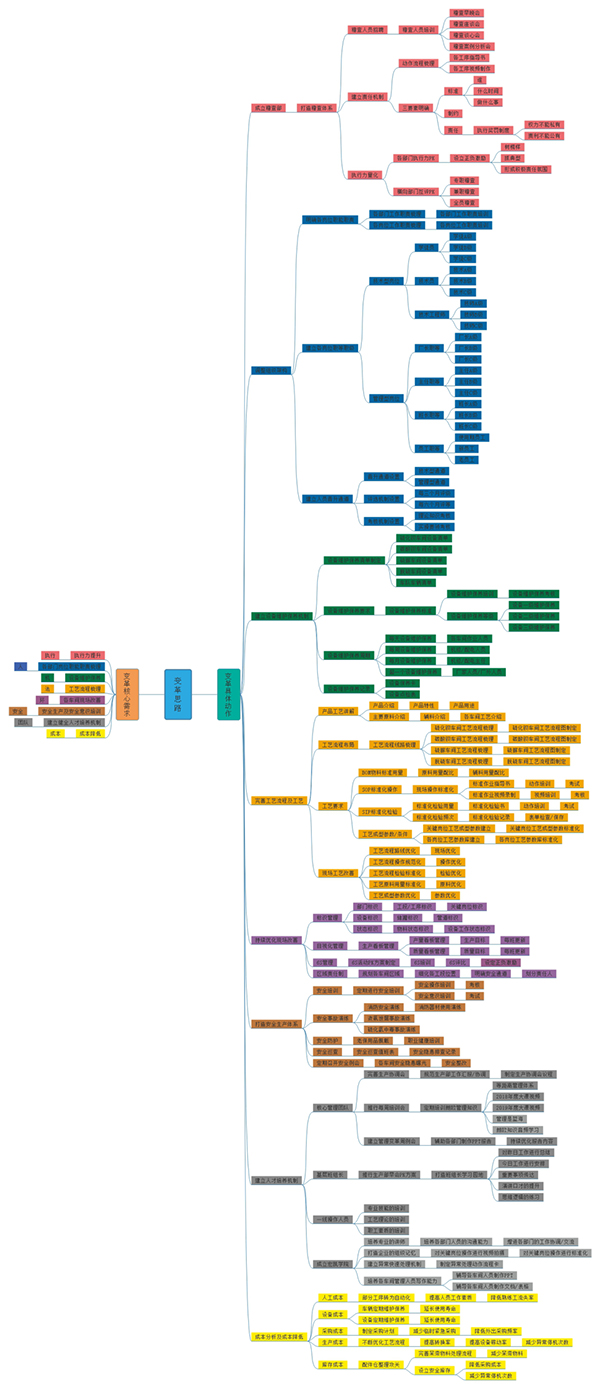 宏凯化工一期管理变革思维导图-朗欧咨询